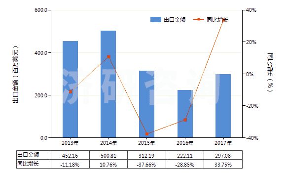 2013-2017年中國(guó)液化丙烷(HS27111200)出口總額及增速統(tǒng)計(jì)